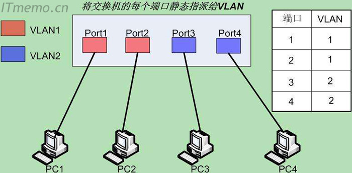 vlan是什么 Vlan的作用【一看就懂】