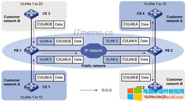 QinQ网络拓扑