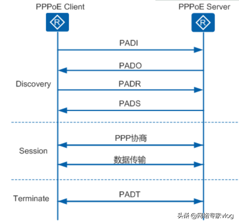 PPPOE拨号过程