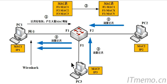 MAC泛洪